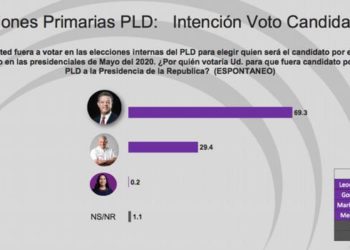 Directora ASISA: «No hay manera que Gonzalo pueda vencer a Leonel»